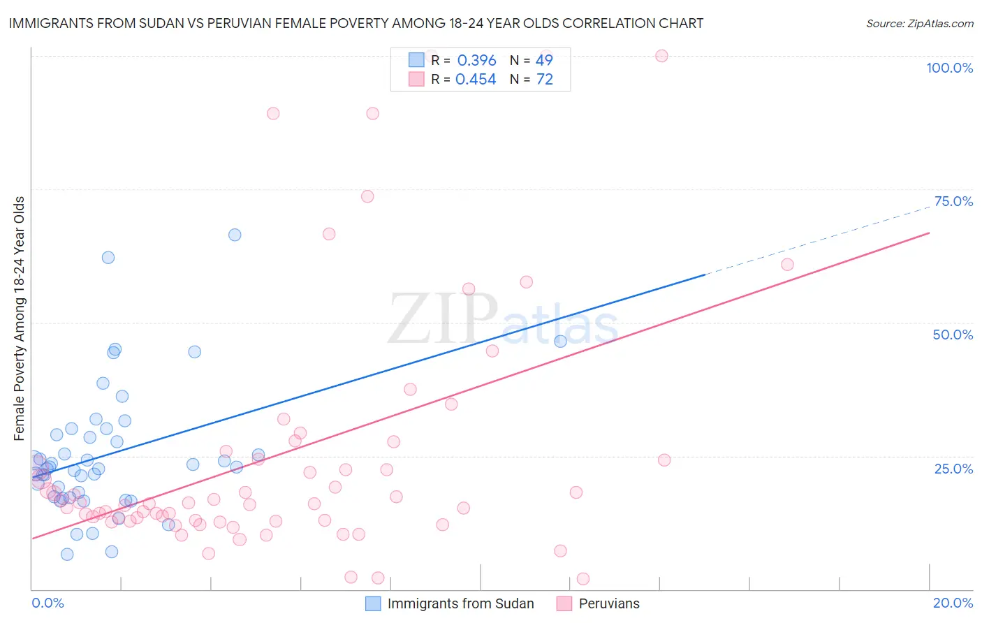 Immigrants from Sudan vs Peruvian Female Poverty Among 18-24 Year Olds