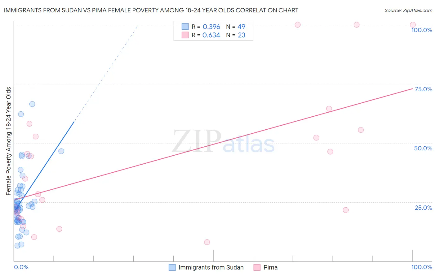 Immigrants from Sudan vs Pima Female Poverty Among 18-24 Year Olds