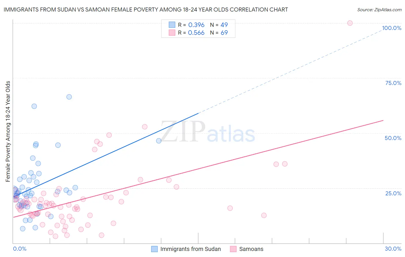 Immigrants from Sudan vs Samoan Female Poverty Among 18-24 Year Olds