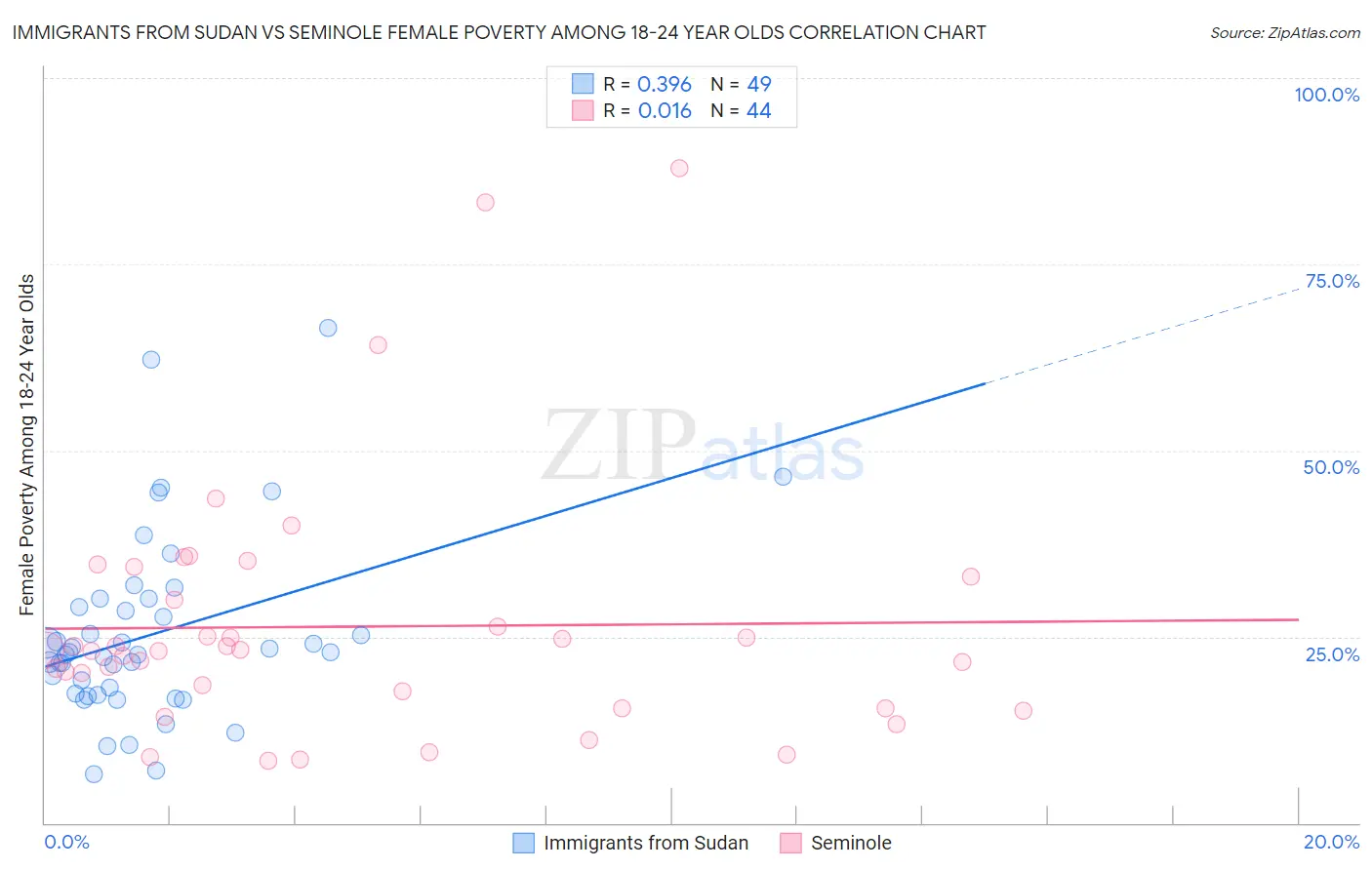 Immigrants from Sudan vs Seminole Female Poverty Among 18-24 Year Olds