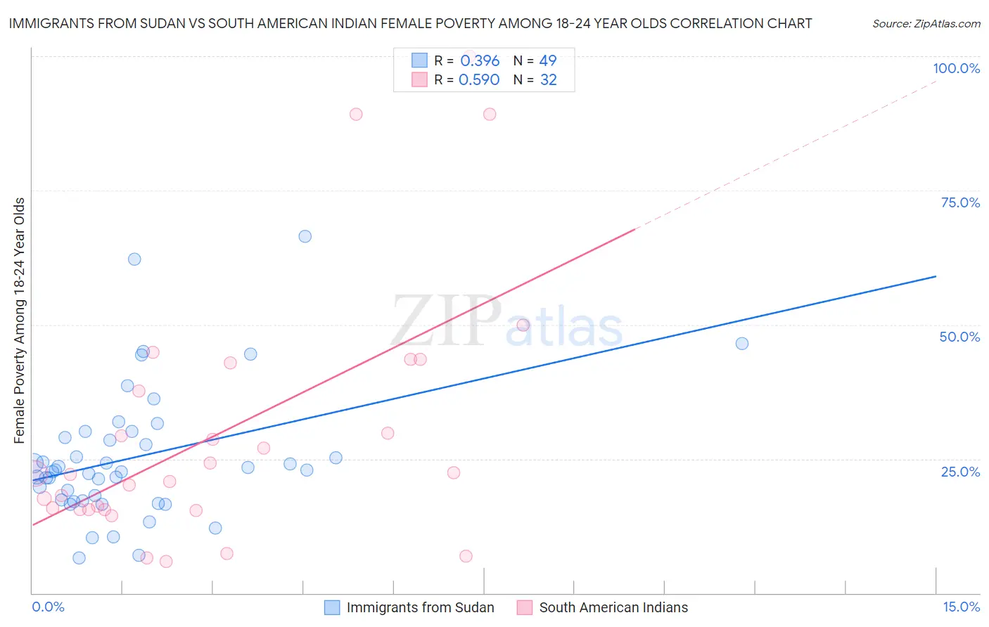 Immigrants from Sudan vs South American Indian Female Poverty Among 18-24 Year Olds