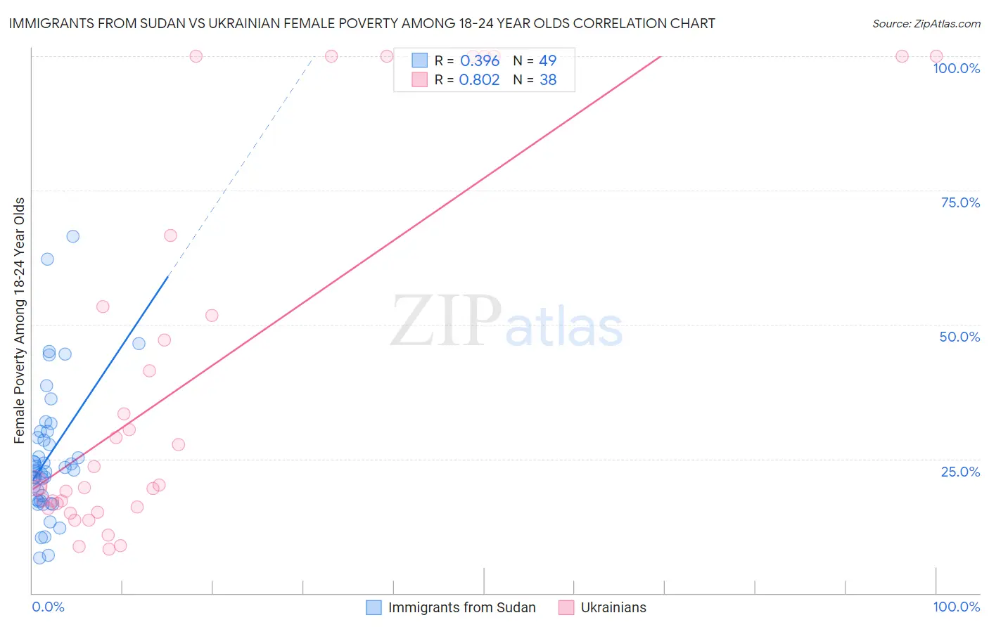 Immigrants from Sudan vs Ukrainian Female Poverty Among 18-24 Year Olds