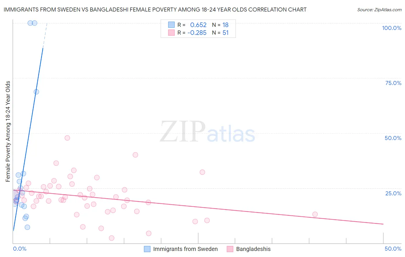 Immigrants from Sweden vs Bangladeshi Female Poverty Among 18-24 Year Olds