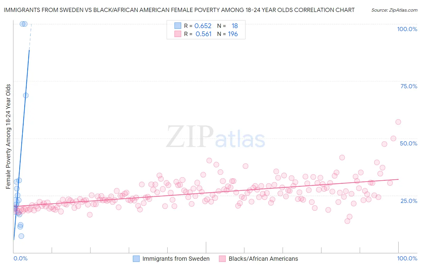 Immigrants from Sweden vs Black/African American Female Poverty Among 18-24 Year Olds