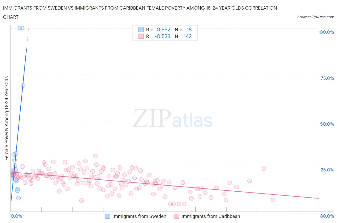 Immigrants from Sweden vs Immigrants from Caribbean Female Poverty Among 18-24 Year Olds