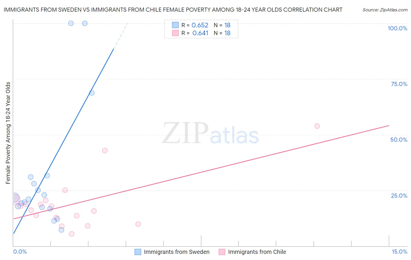 Immigrants from Sweden vs Immigrants from Chile Female Poverty Among 18-24 Year Olds