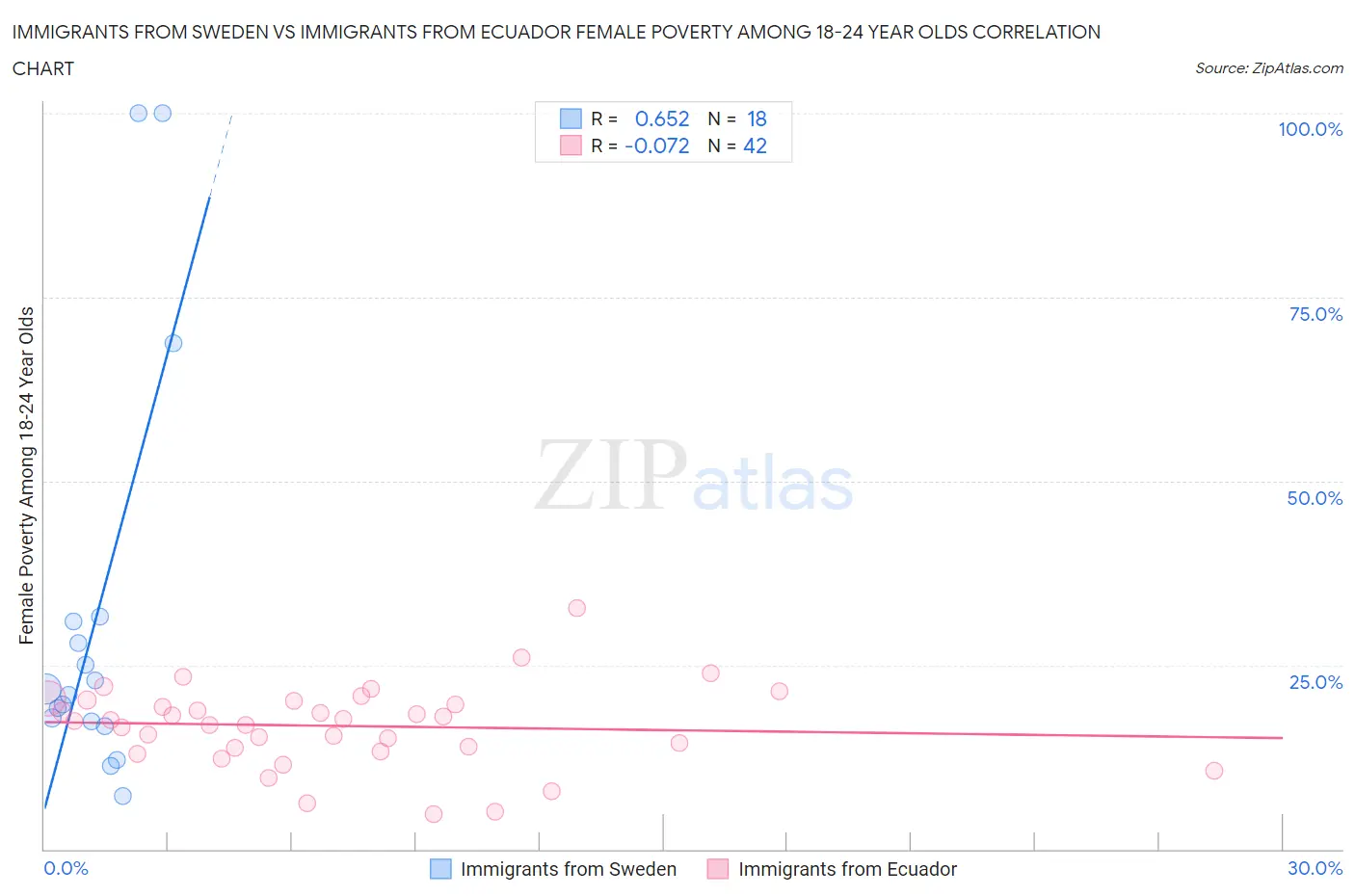 Immigrants from Sweden vs Immigrants from Ecuador Female Poverty Among 18-24 Year Olds