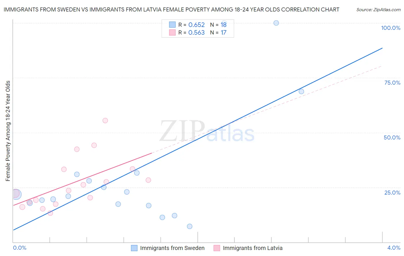 Immigrants from Sweden vs Immigrants from Latvia Female Poverty Among 18-24 Year Olds