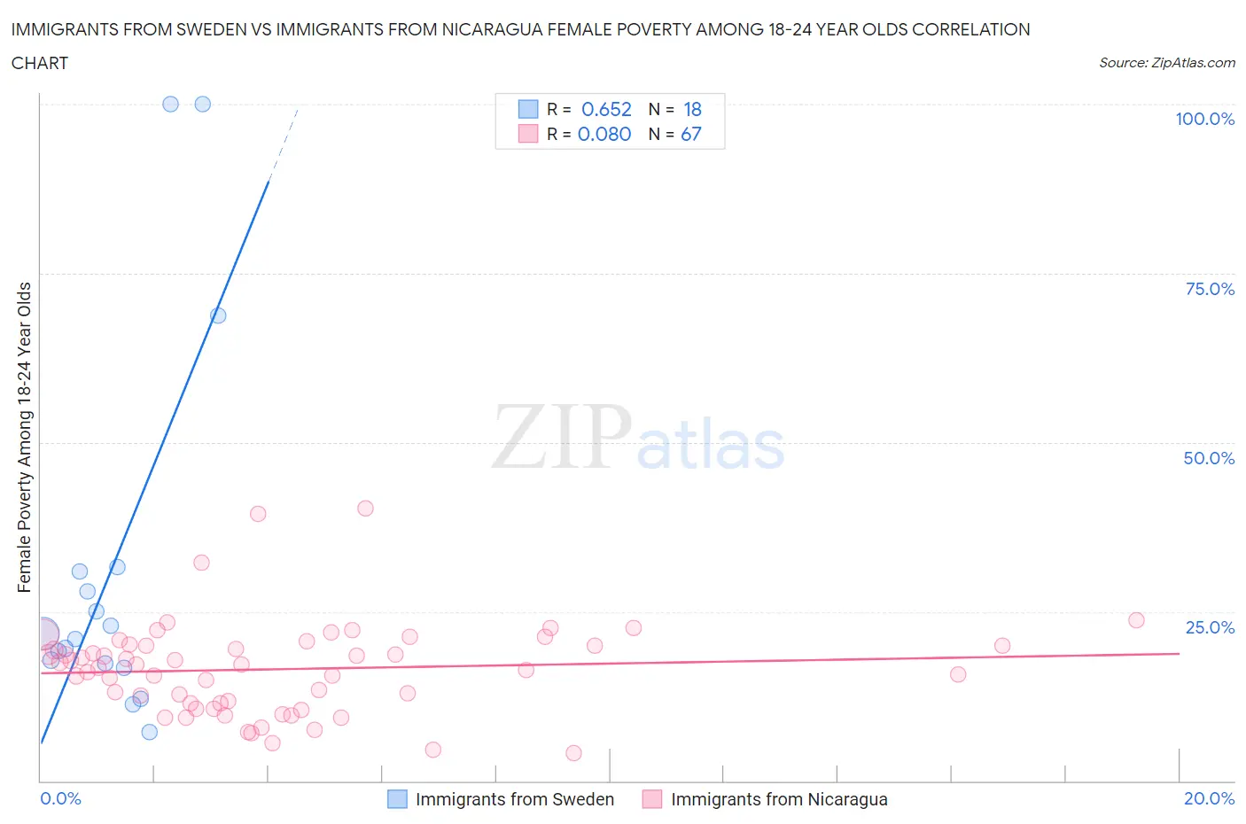 Immigrants from Sweden vs Immigrants from Nicaragua Female Poverty Among 18-24 Year Olds