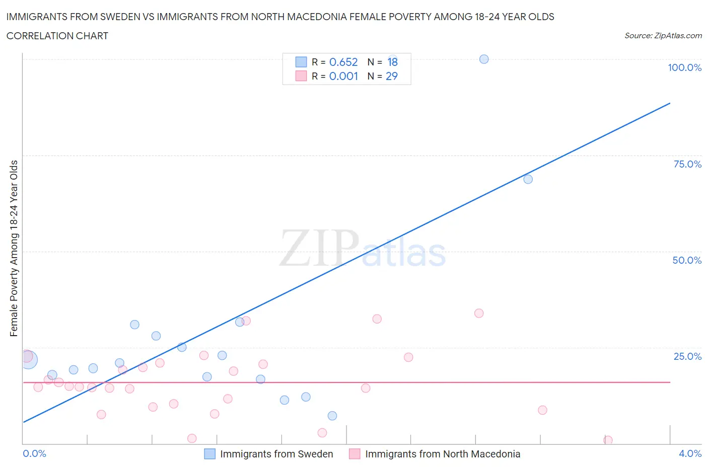 Immigrants from Sweden vs Immigrants from North Macedonia Female Poverty Among 18-24 Year Olds
