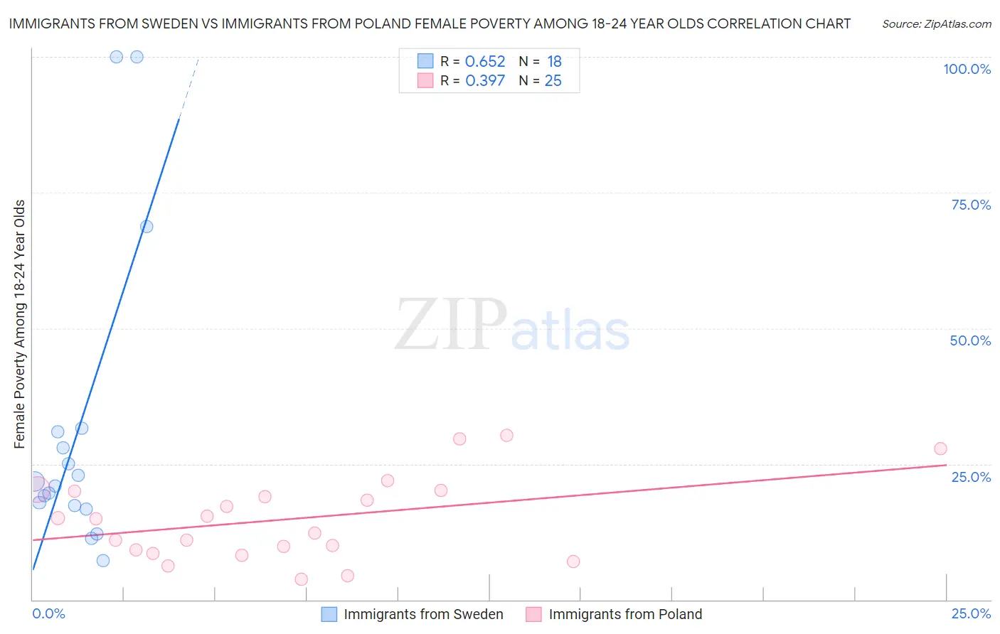 Immigrants from Sweden vs Immigrants from Poland Female Poverty Among 18-24 Year Olds