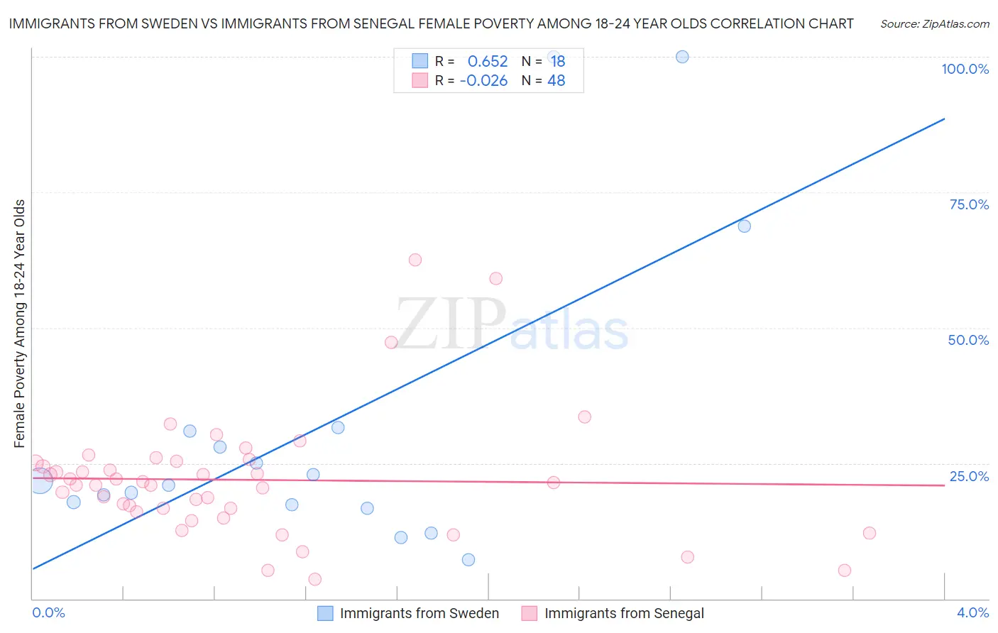 Immigrants from Sweden vs Immigrants from Senegal Female Poverty Among 18-24 Year Olds