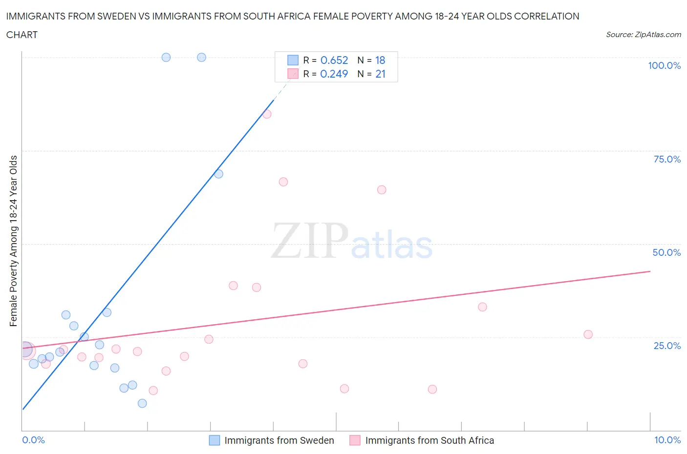 Immigrants from Sweden vs Immigrants from South Africa Female Poverty Among 18-24 Year Olds