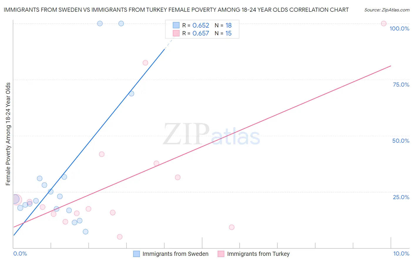 Immigrants from Sweden vs Immigrants from Turkey Female Poverty Among 18-24 Year Olds