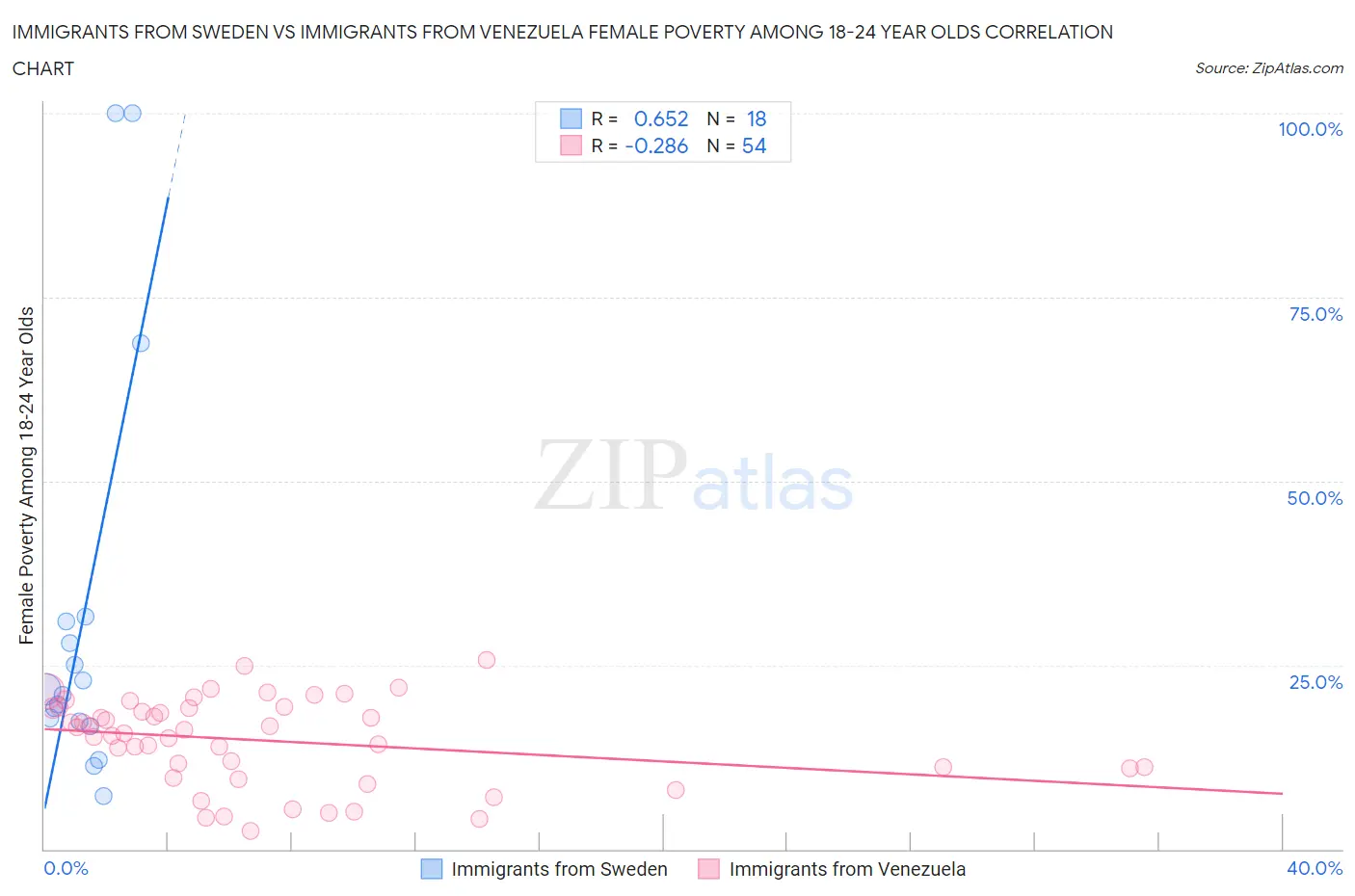 Immigrants from Sweden vs Immigrants from Venezuela Female Poverty Among 18-24 Year Olds