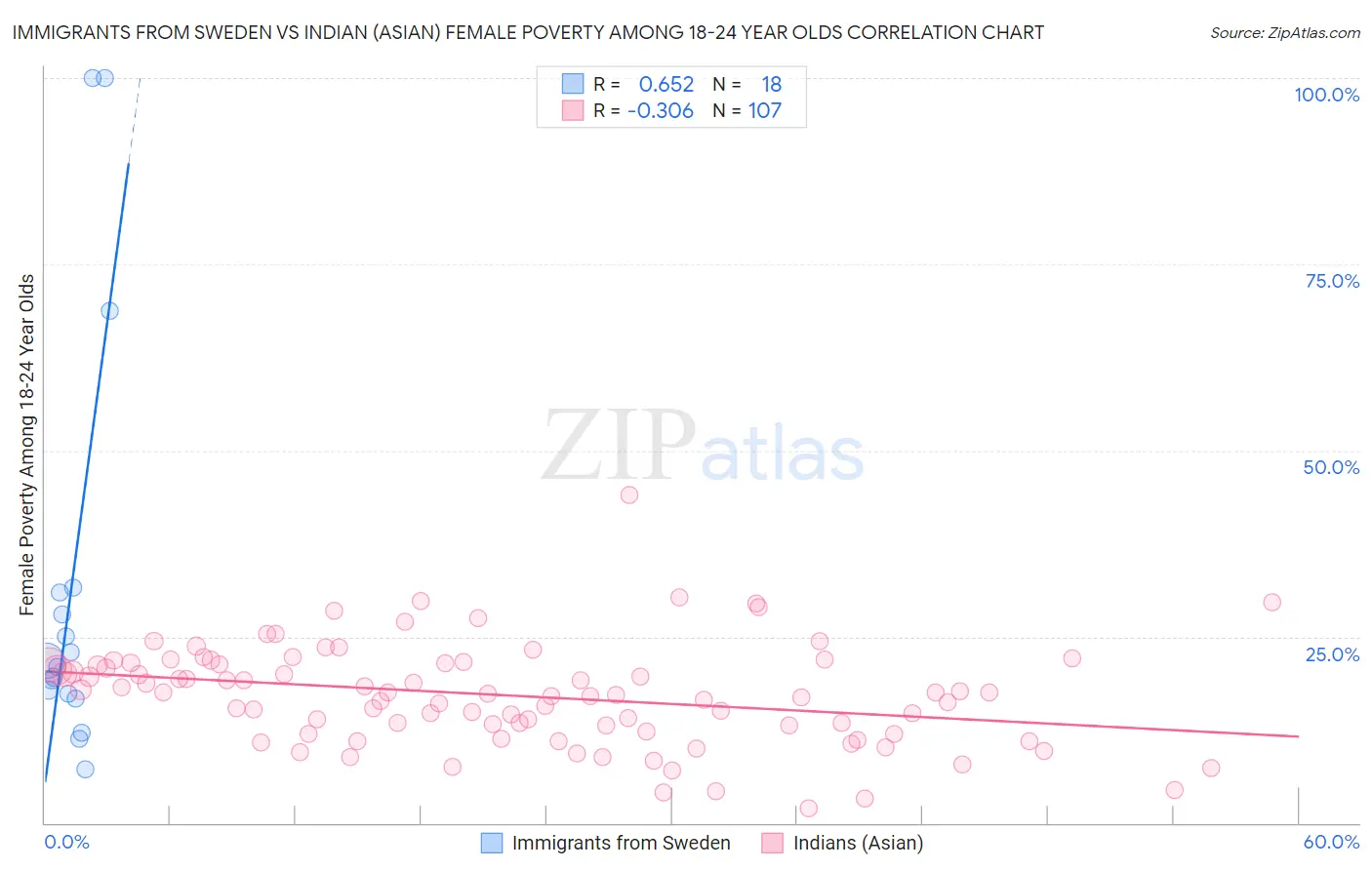 Immigrants from Sweden vs Indian (Asian) Female Poverty Among 18-24 Year Olds