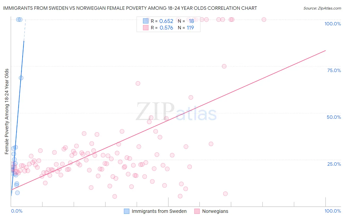 Immigrants from Sweden vs Norwegian Female Poverty Among 18-24 Year Olds