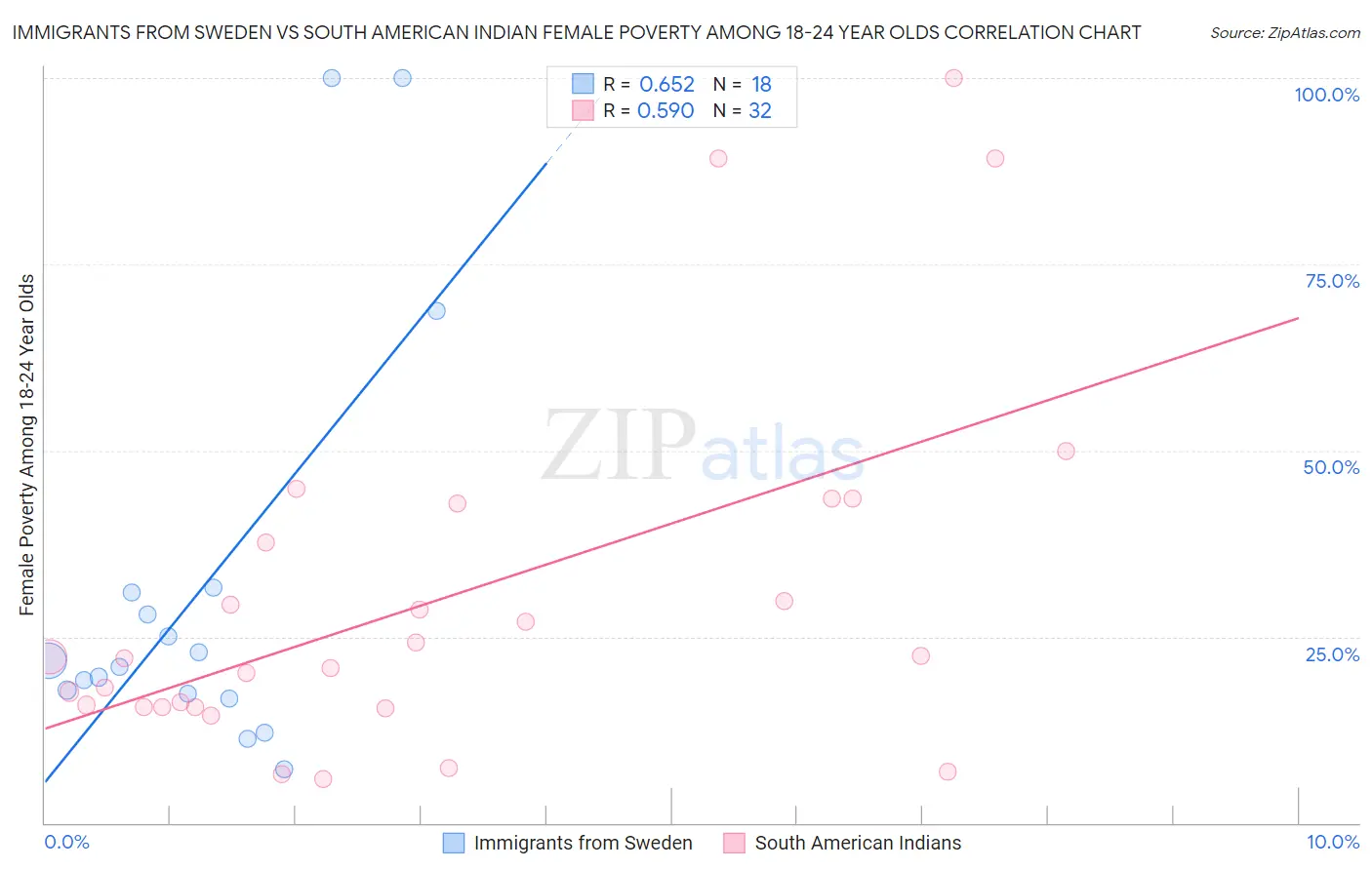 Immigrants from Sweden vs South American Indian Female Poverty Among 18-24 Year Olds