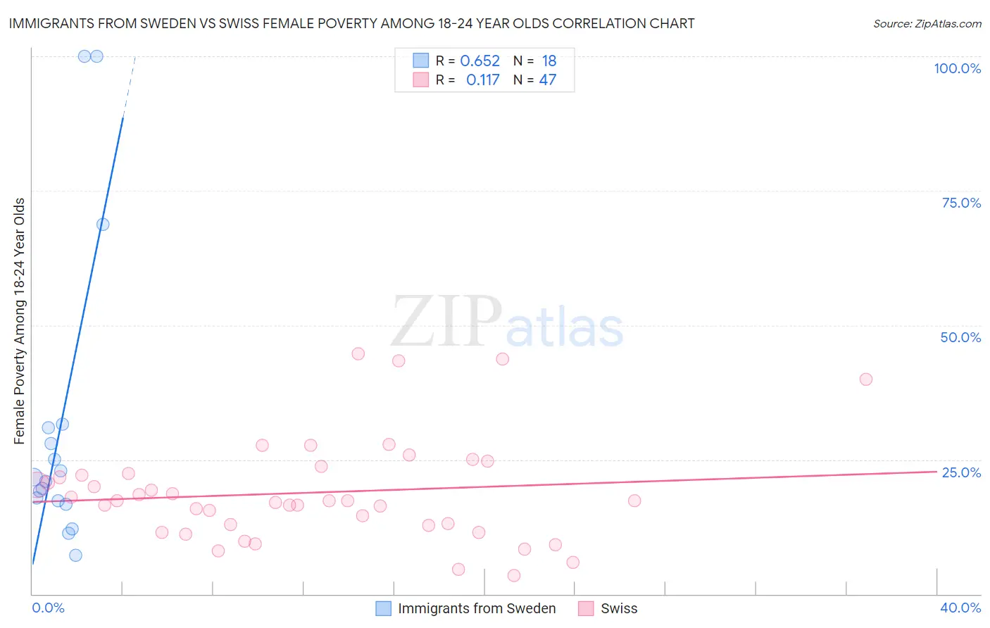 Immigrants from Sweden vs Swiss Female Poverty Among 18-24 Year Olds