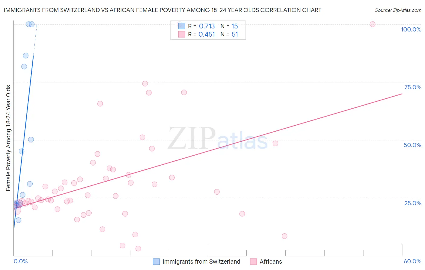 Immigrants from Switzerland vs African Female Poverty Among 18-24 Year Olds