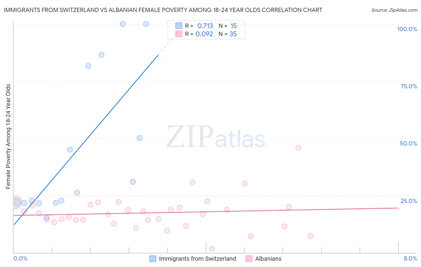 Immigrants from Switzerland vs Albanian Female Poverty Among 18-24 Year Olds