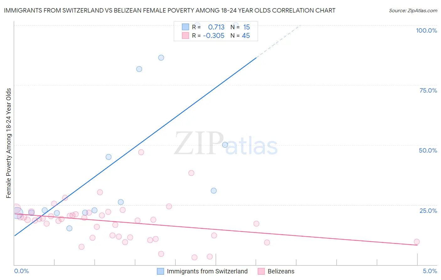 Immigrants from Switzerland vs Belizean Female Poverty Among 18-24 Year Olds