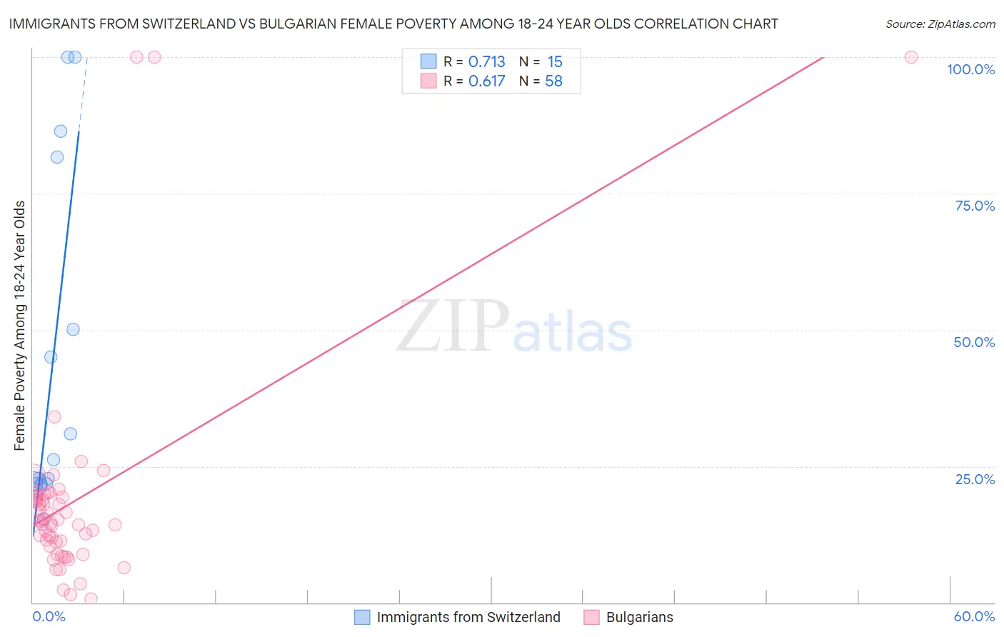 Immigrants from Switzerland vs Bulgarian Female Poverty Among 18-24 Year Olds