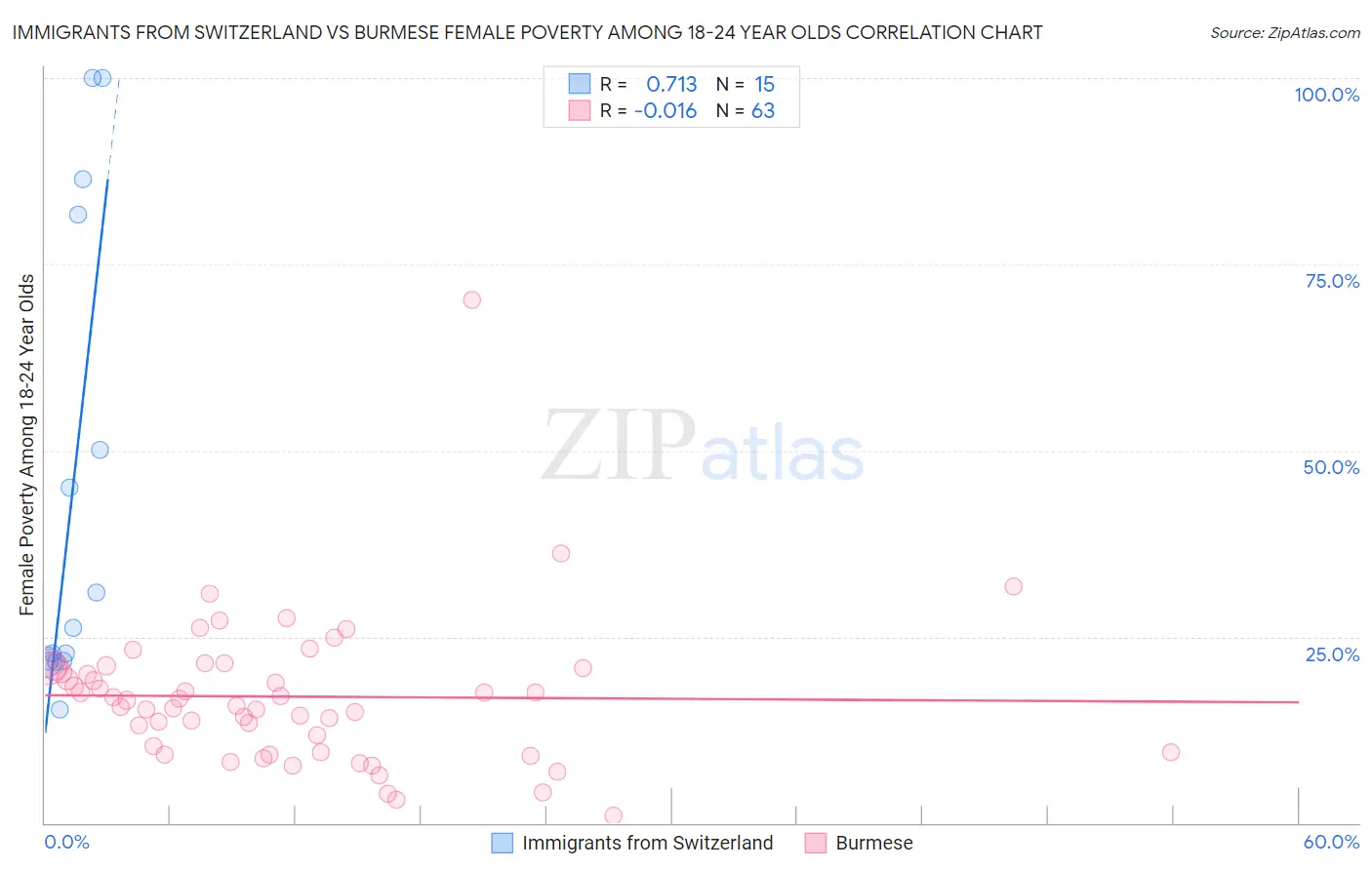 Immigrants from Switzerland vs Burmese Female Poverty Among 18-24 Year Olds