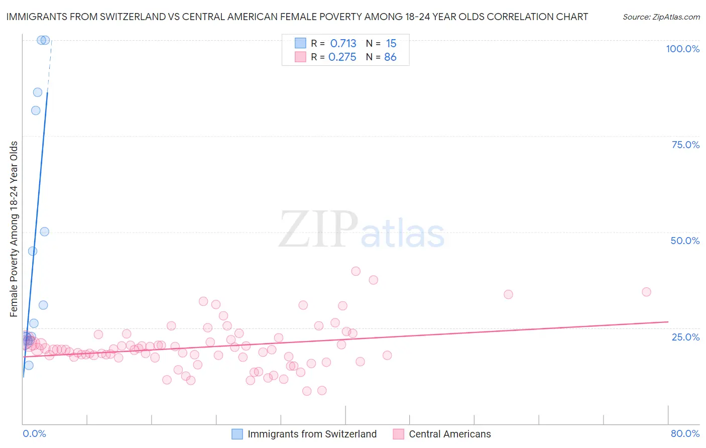 Immigrants from Switzerland vs Central American Female Poverty Among 18-24 Year Olds