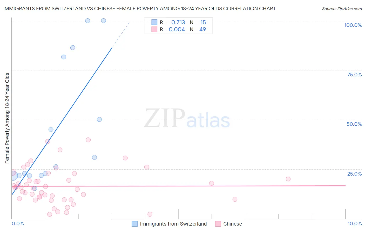 Immigrants from Switzerland vs Chinese Female Poverty Among 18-24 Year Olds