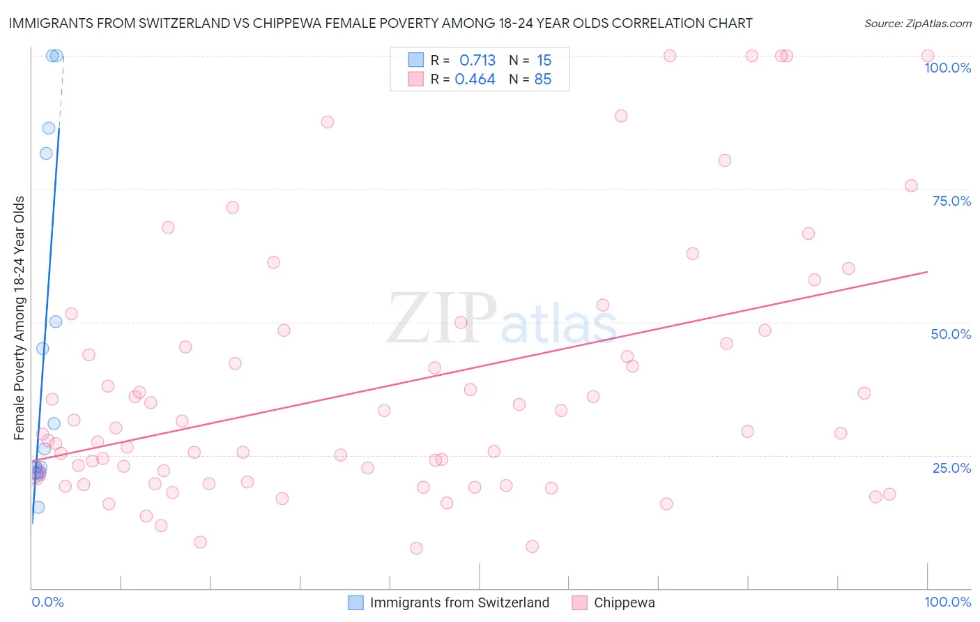 Immigrants from Switzerland vs Chippewa Female Poverty Among 18-24 Year Olds