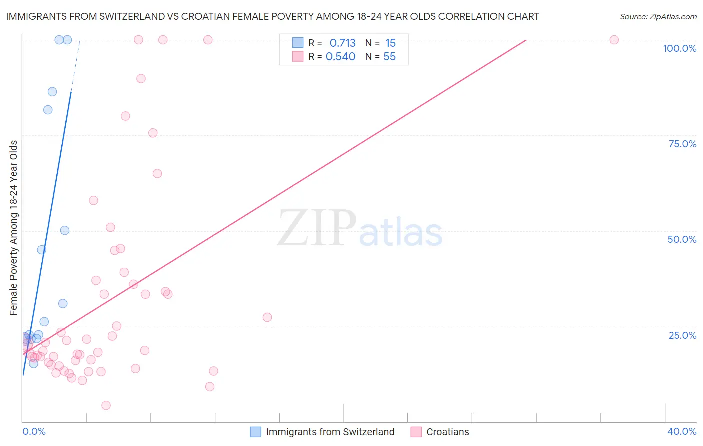 Immigrants from Switzerland vs Croatian Female Poverty Among 18-24 Year Olds