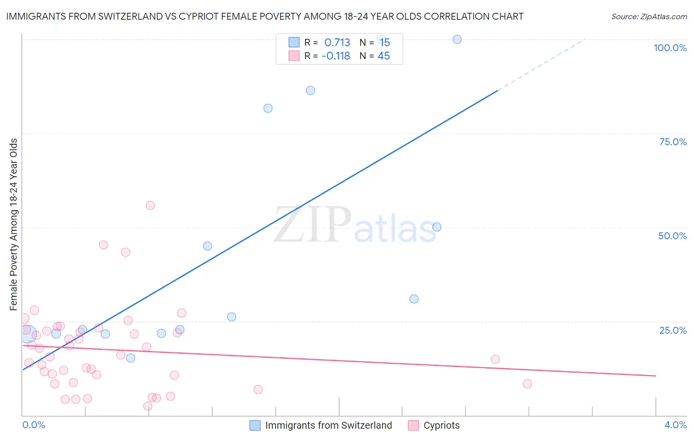 Immigrants from Switzerland vs Cypriot Female Poverty Among 18-24 Year Olds