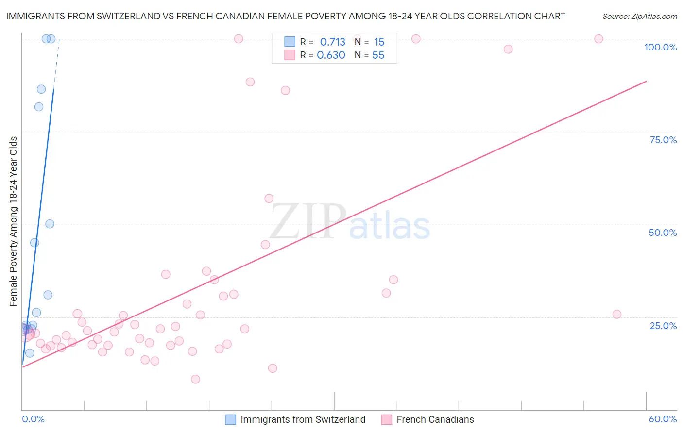 Immigrants from Switzerland vs French Canadian Female Poverty Among 18-24 Year Olds