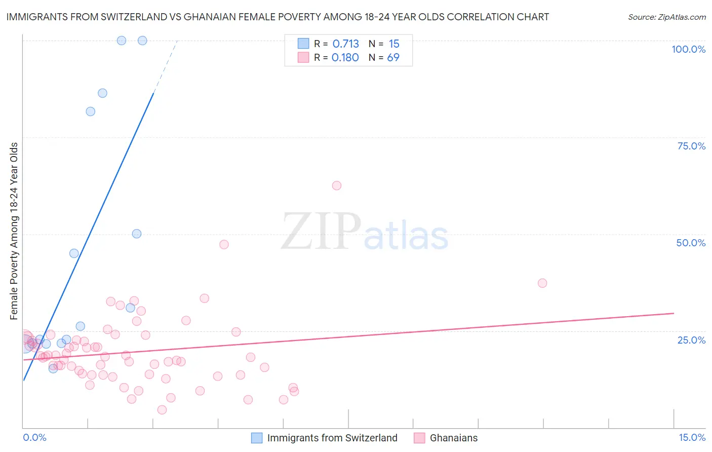 Immigrants from Switzerland vs Ghanaian Female Poverty Among 18-24 Year Olds