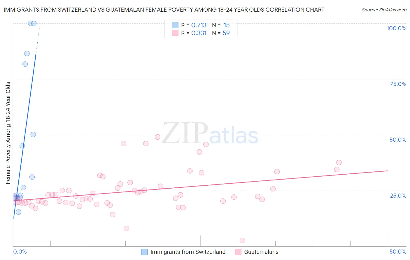 Immigrants from Switzerland vs Guatemalan Female Poverty Among 18-24 Year Olds