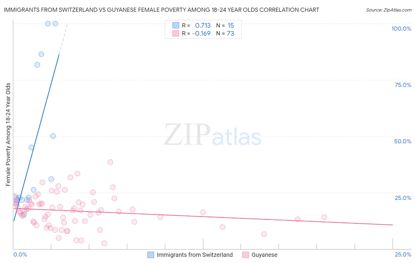 Immigrants from Switzerland vs Guyanese Female Poverty Among 18-24 Year Olds