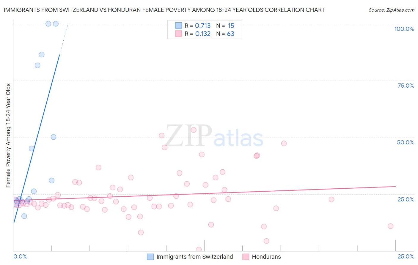 Immigrants from Switzerland vs Honduran Female Poverty Among 18-24 Year Olds