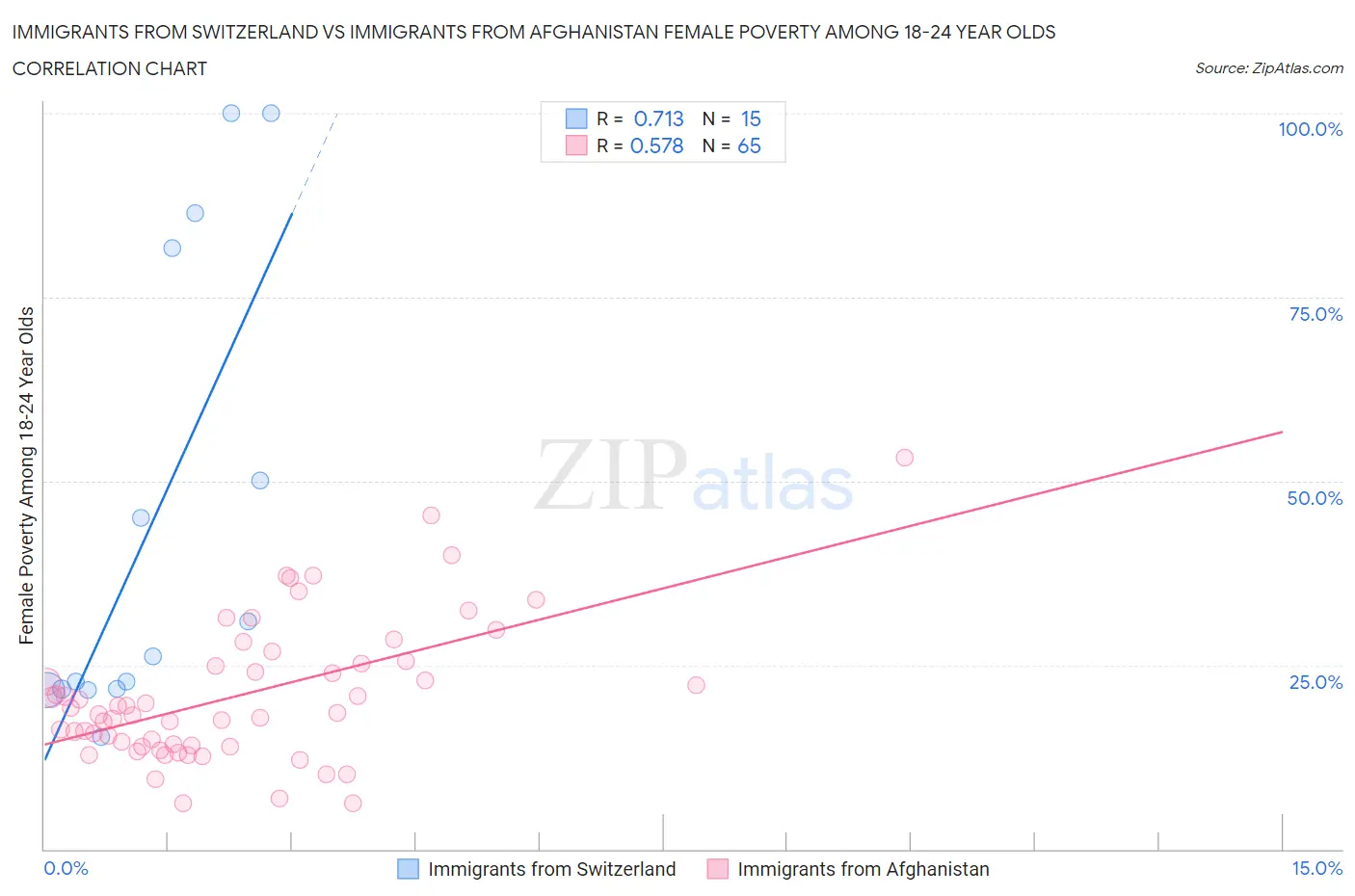 Immigrants from Switzerland vs Immigrants from Afghanistan Female Poverty Among 18-24 Year Olds