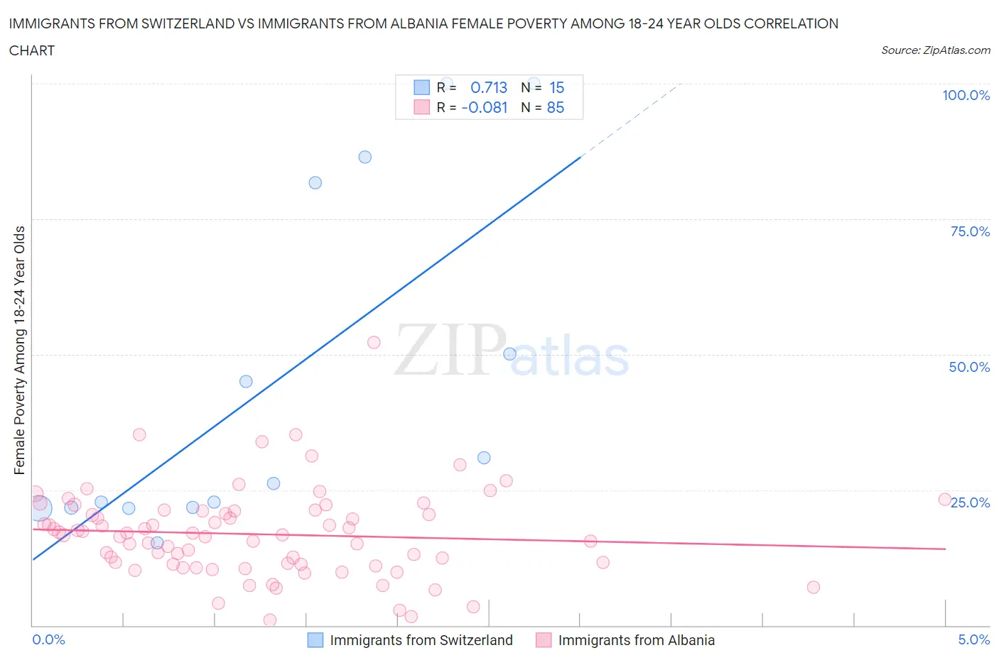 Immigrants from Switzerland vs Immigrants from Albania Female Poverty Among 18-24 Year Olds