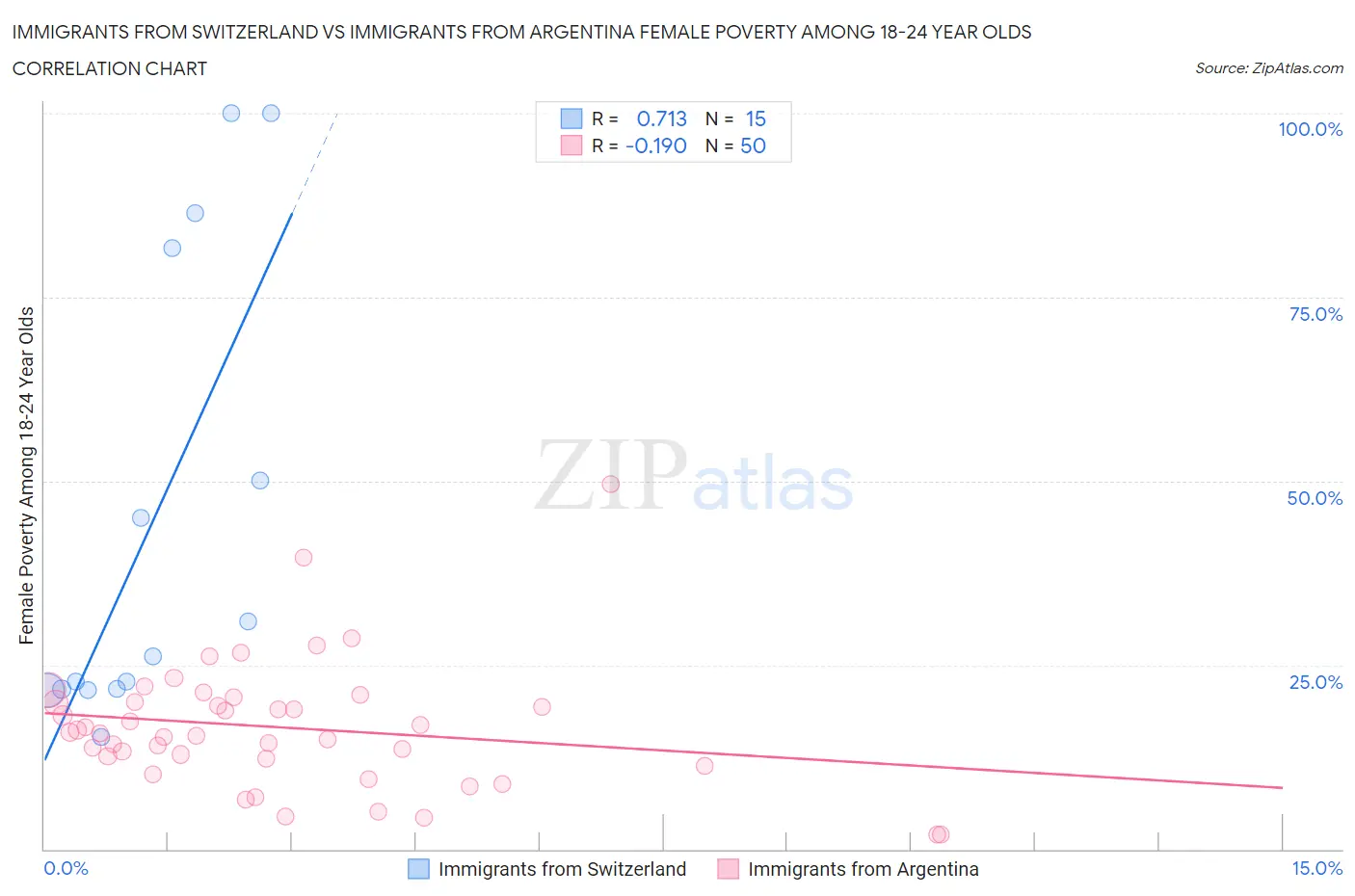 Immigrants from Switzerland vs Immigrants from Argentina Female Poverty Among 18-24 Year Olds