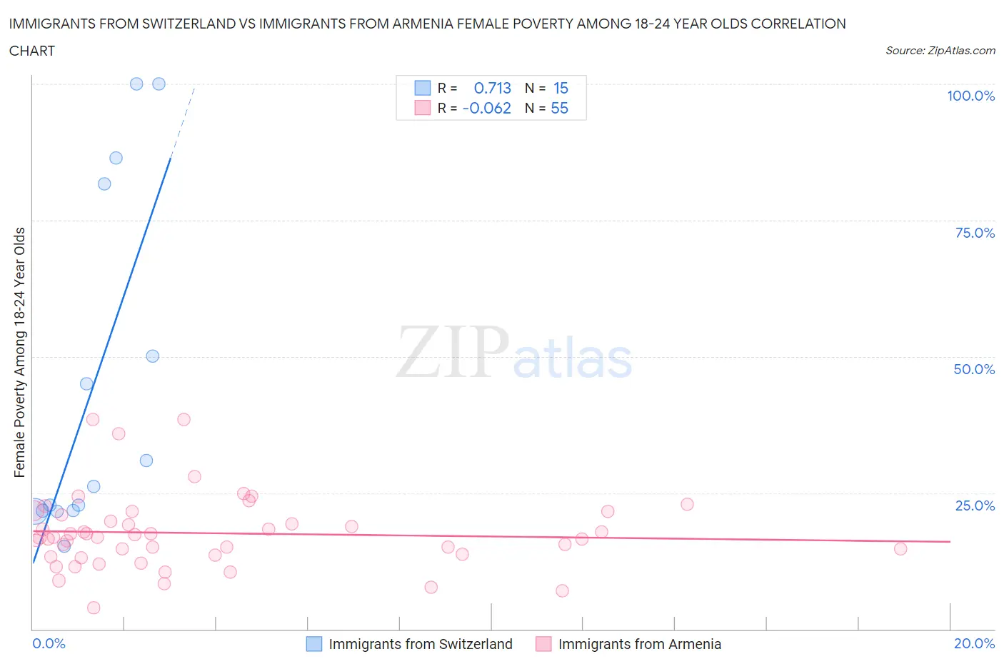 Immigrants from Switzerland vs Immigrants from Armenia Female Poverty Among 18-24 Year Olds