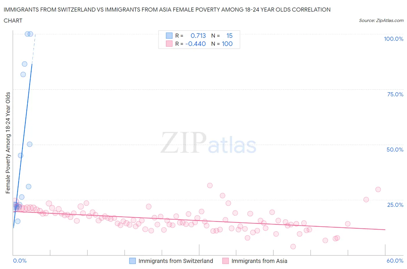 Immigrants from Switzerland vs Immigrants from Asia Female Poverty Among 18-24 Year Olds