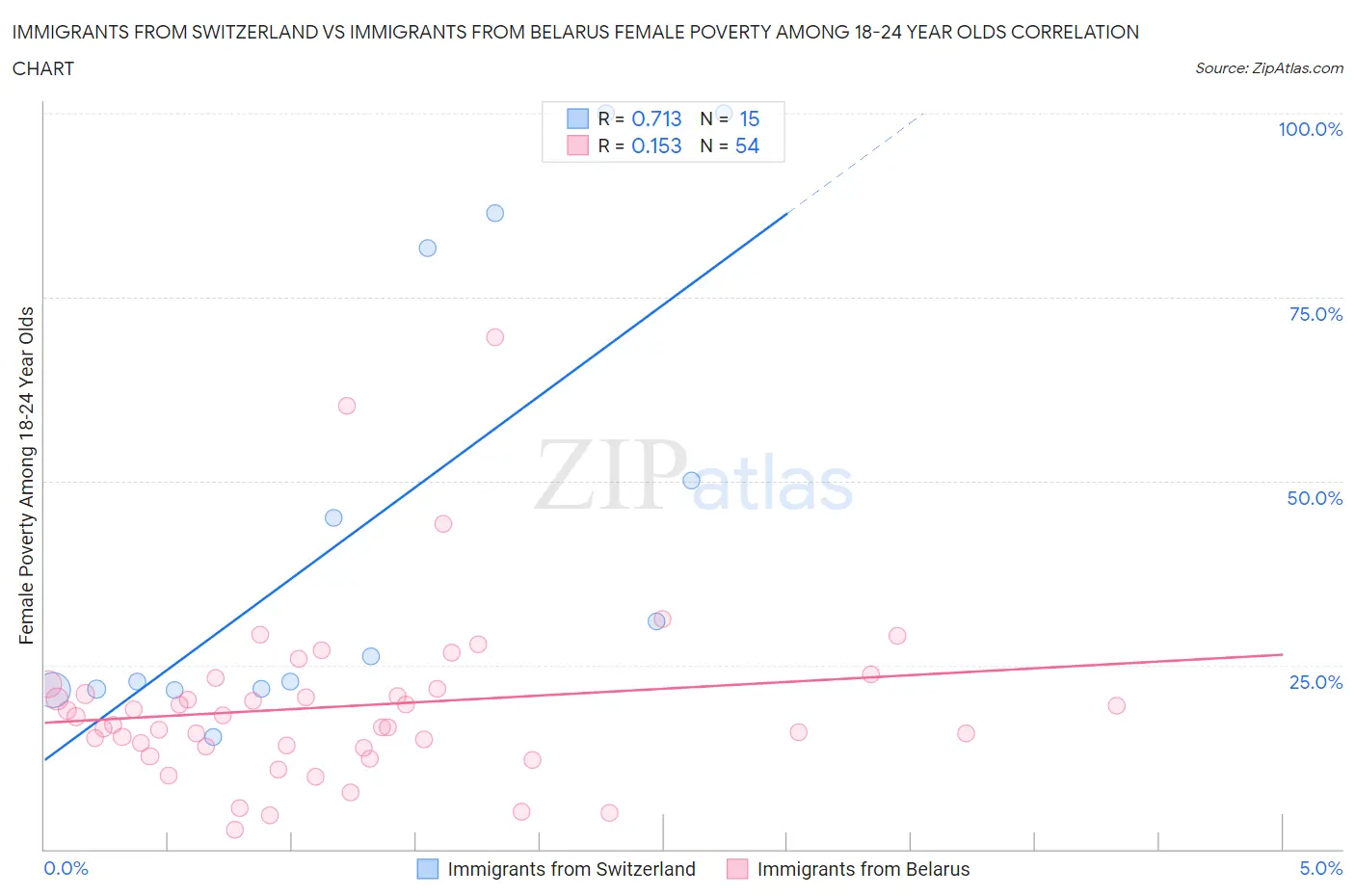 Immigrants from Switzerland vs Immigrants from Belarus Female Poverty Among 18-24 Year Olds