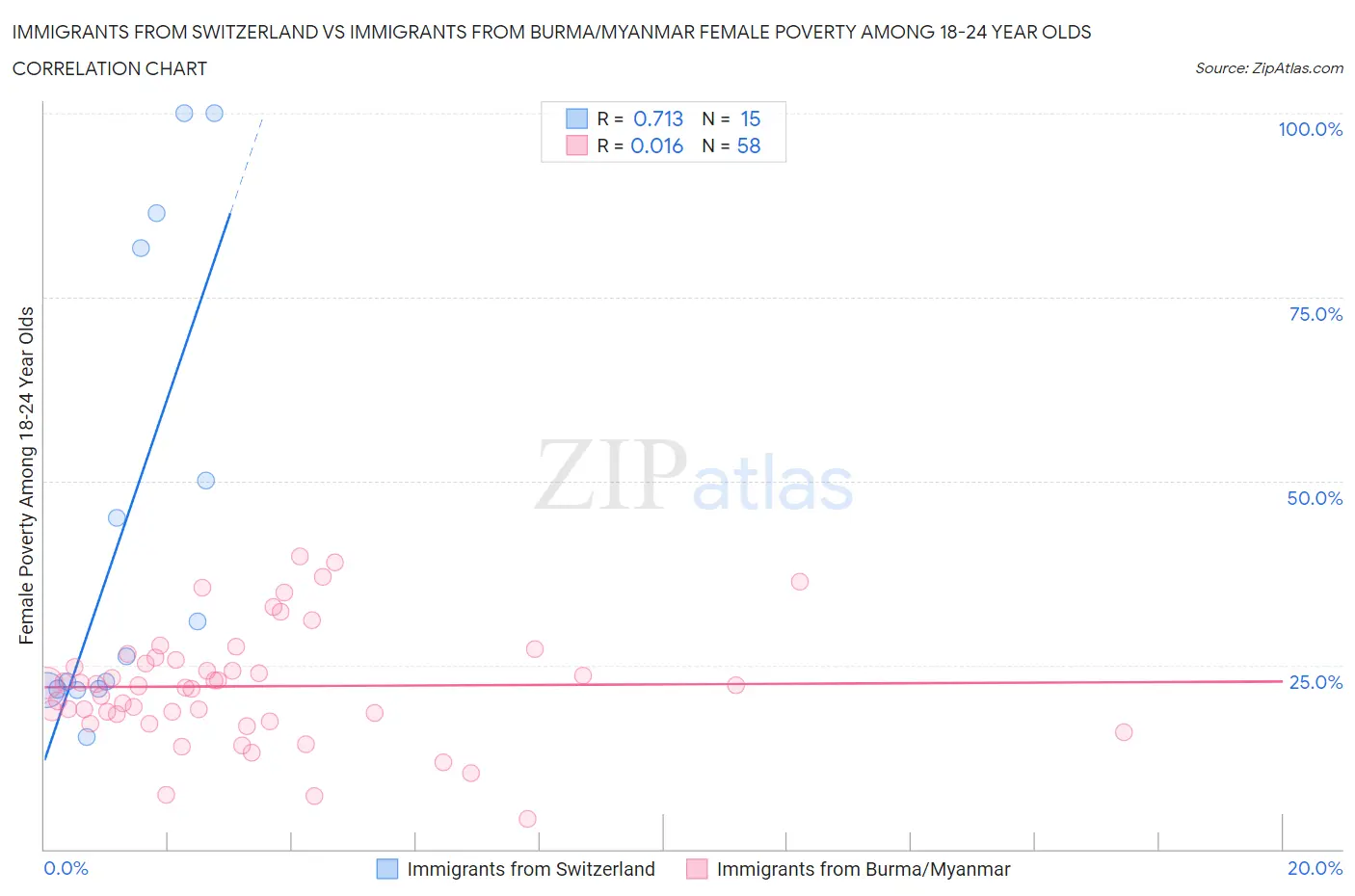 Immigrants from Switzerland vs Immigrants from Burma/Myanmar Female Poverty Among 18-24 Year Olds