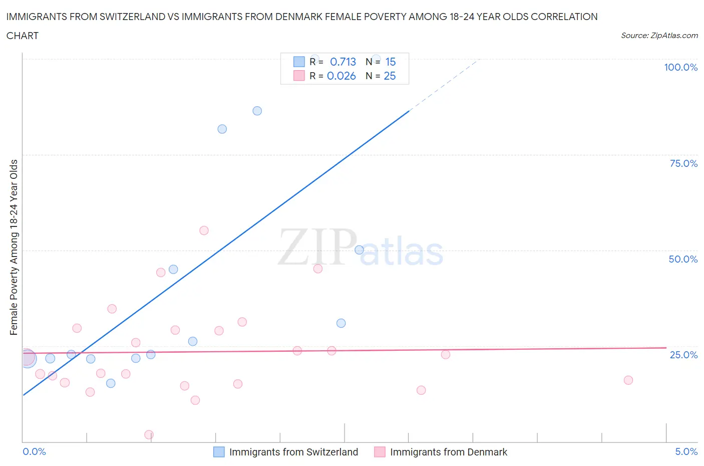 Immigrants from Switzerland vs Immigrants from Denmark Female Poverty Among 18-24 Year Olds