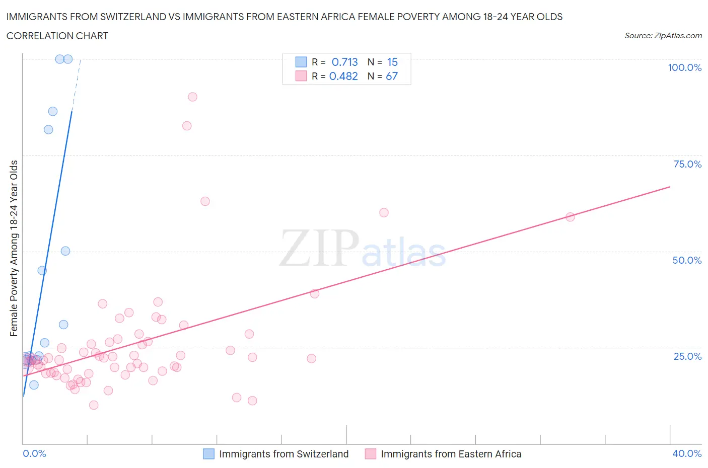 Immigrants from Switzerland vs Immigrants from Eastern Africa Female Poverty Among 18-24 Year Olds