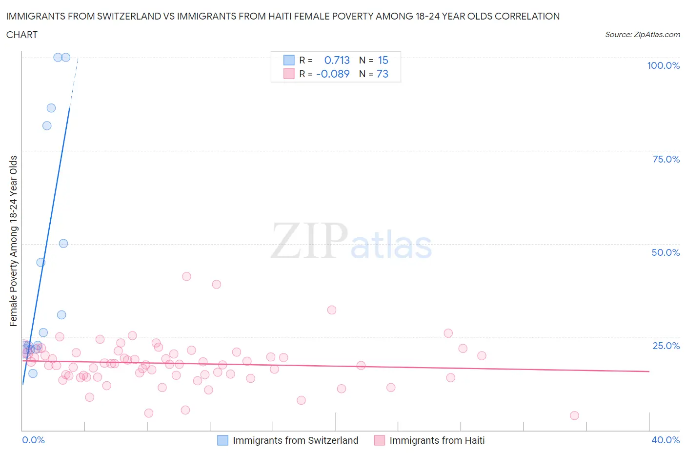 Immigrants from Switzerland vs Immigrants from Haiti Female Poverty Among 18-24 Year Olds