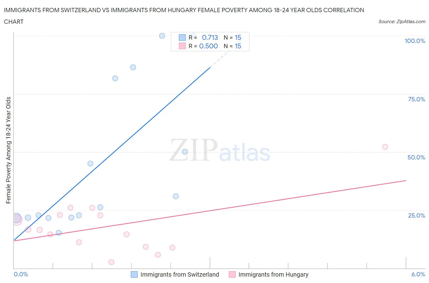 Immigrants from Switzerland vs Immigrants from Hungary Female Poverty Among 18-24 Year Olds