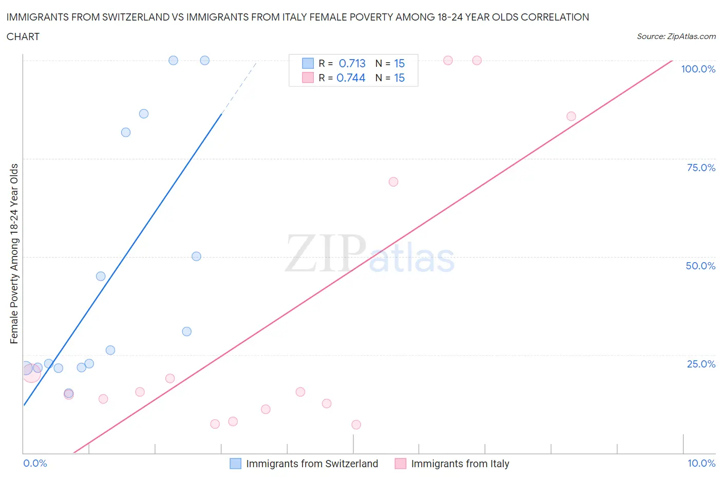 Immigrants from Switzerland vs Immigrants from Italy Female Poverty Among 18-24 Year Olds